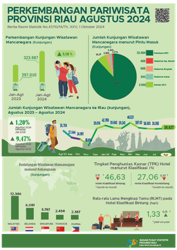 Perkembangan Pariwisata Provinsi Riau Agustus 2024